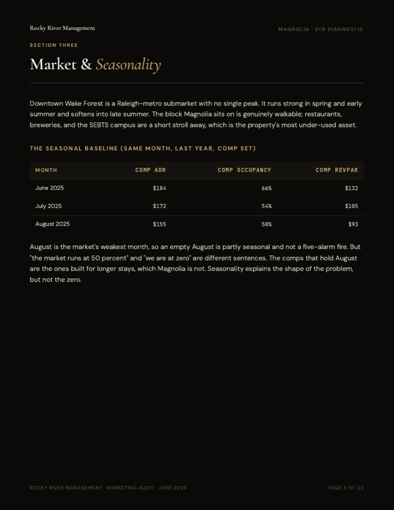 Market and seasonality page from the Magnolia diagnostic